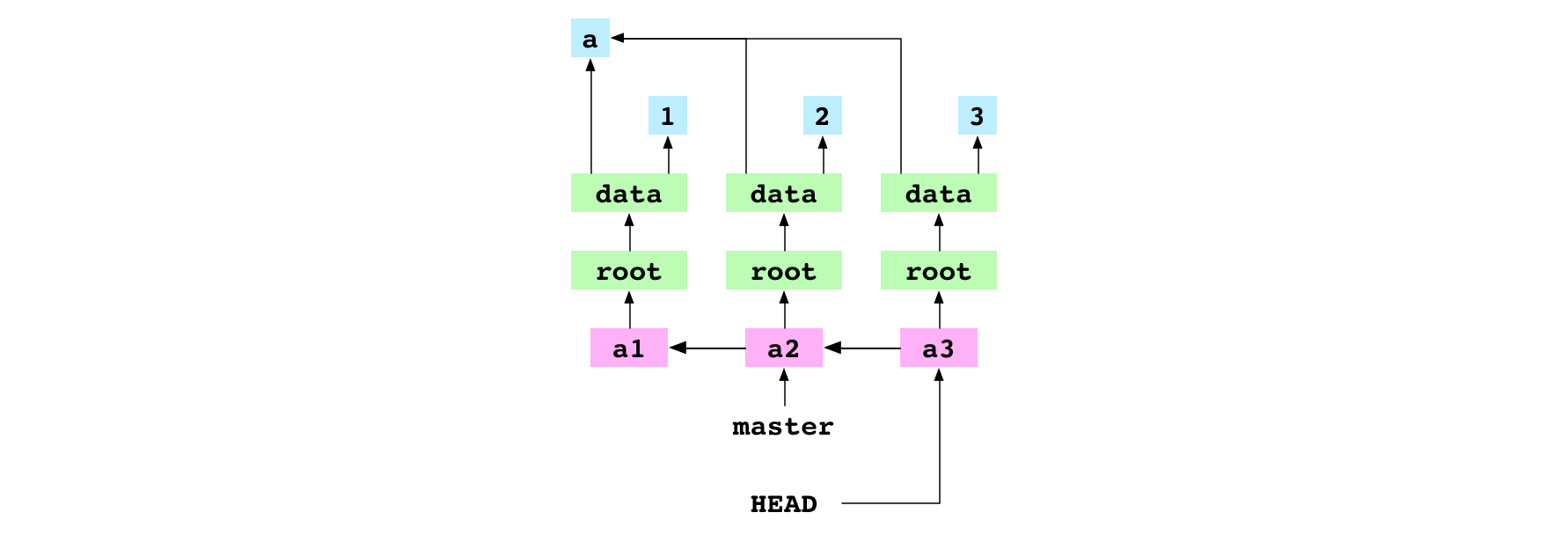Le commit  qui n'est pas sur une branche