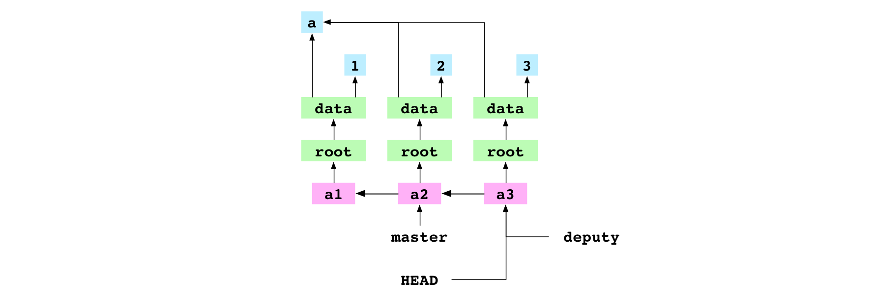 Le commit , désormais sur la branche 