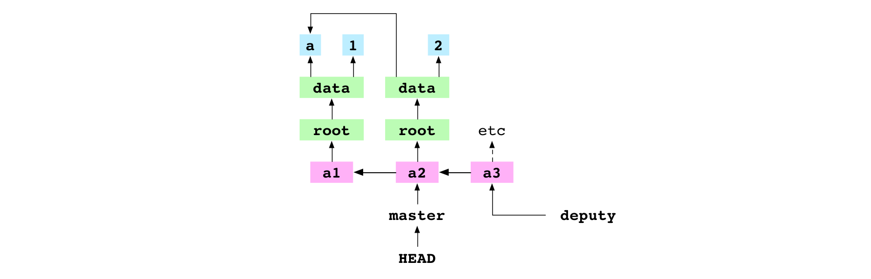Basculement sur  qui pointe sur le commit 