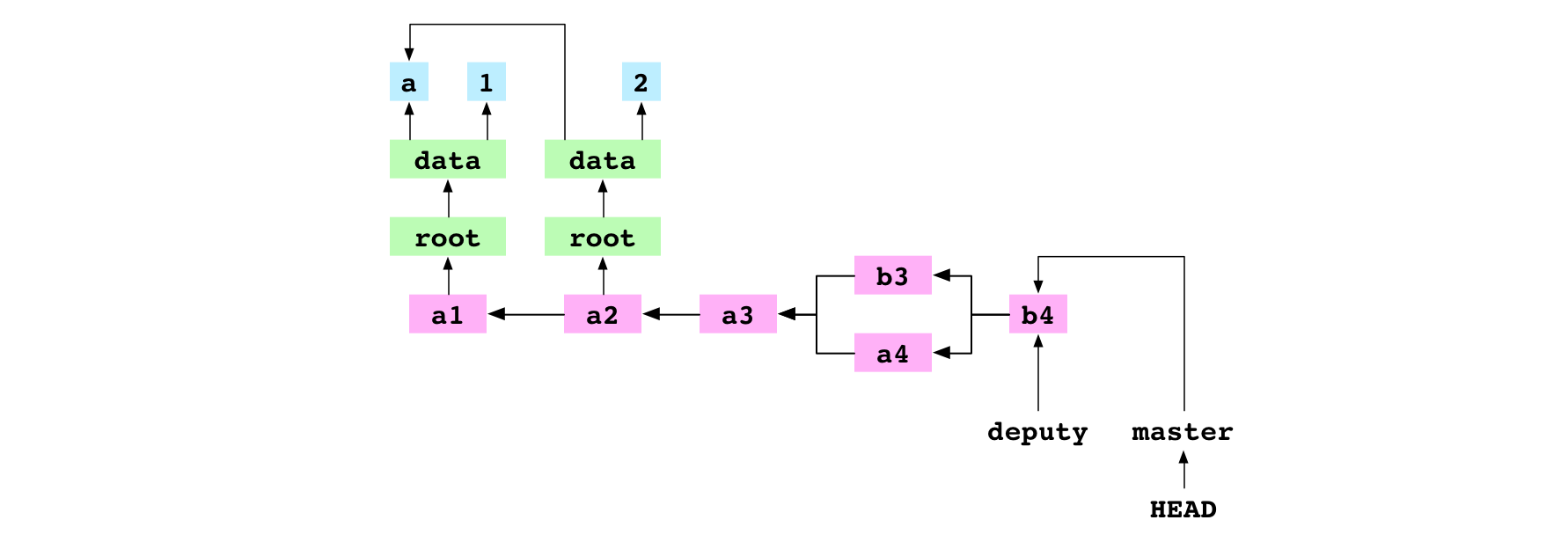 La branche , fusionnée avec  permet d'amener  au dernier commit, 