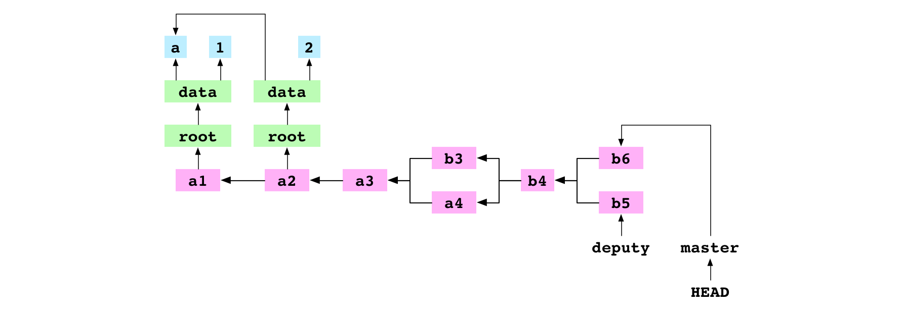 Le commit  sur  et le commit  sur 
