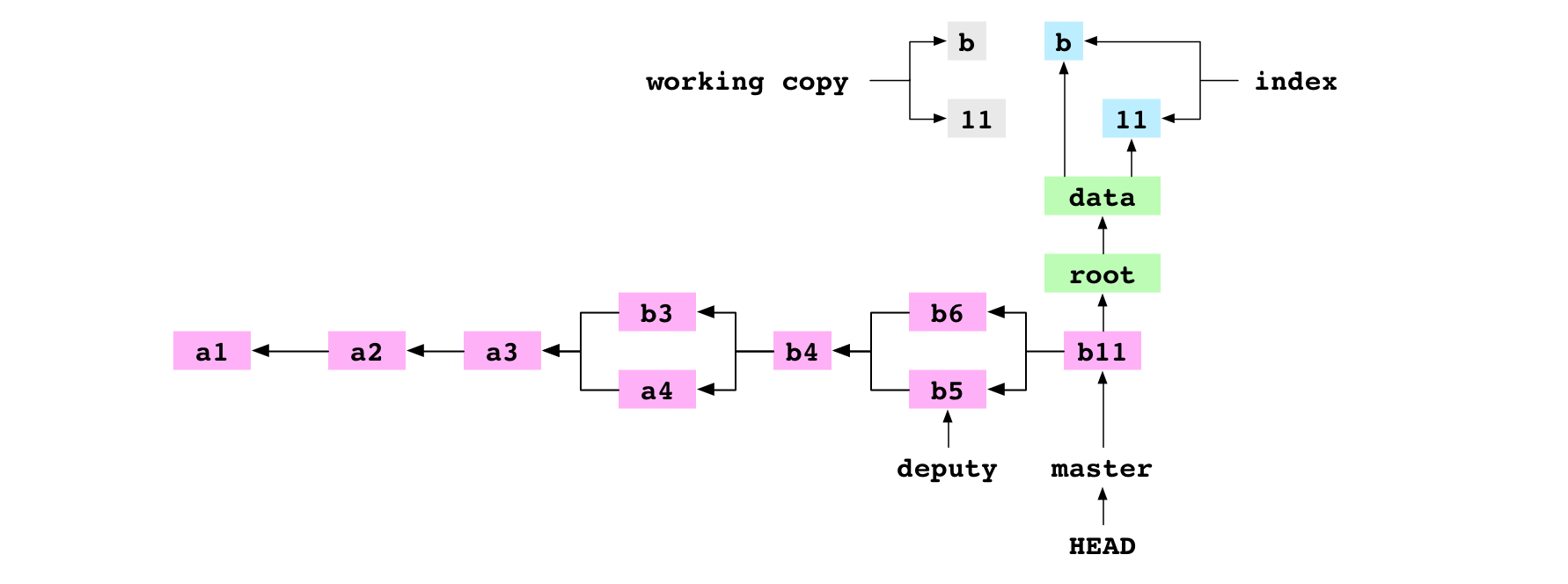 La copie de travail, l'index, le commit  et son graphe