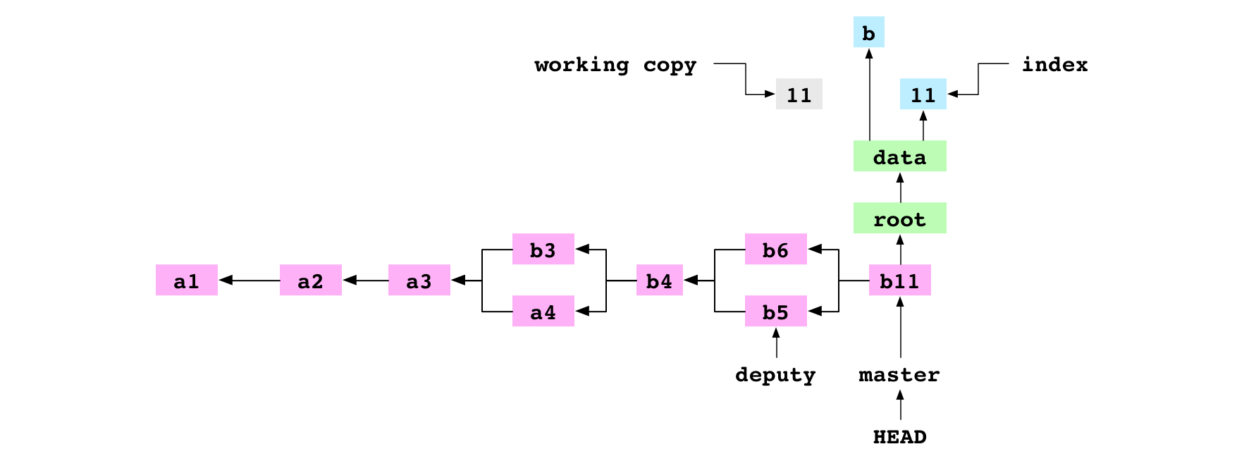 L'état après la suppression de  de la copie de travail et de l'index.