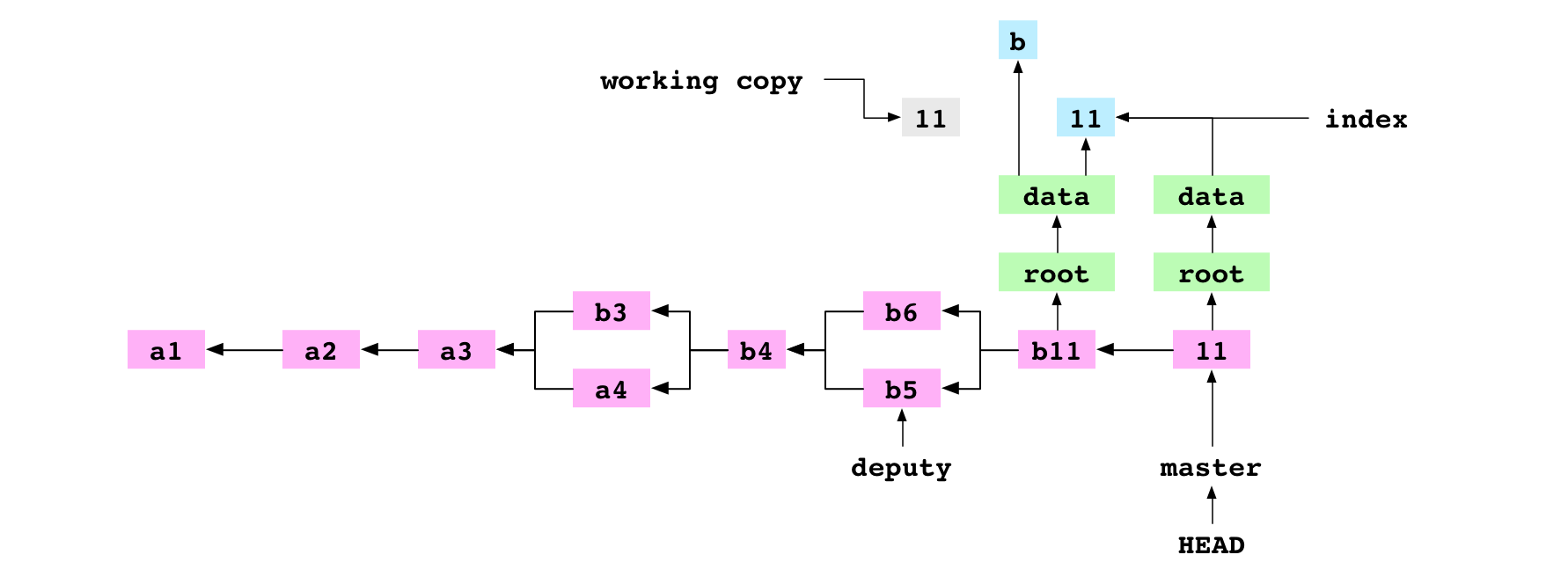 Le commit  réalisé après la suppression de 