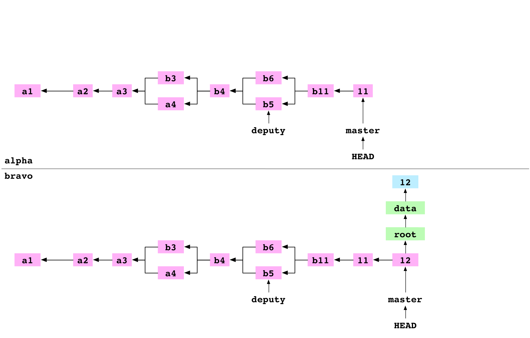 Le commit  sur le dépôt 