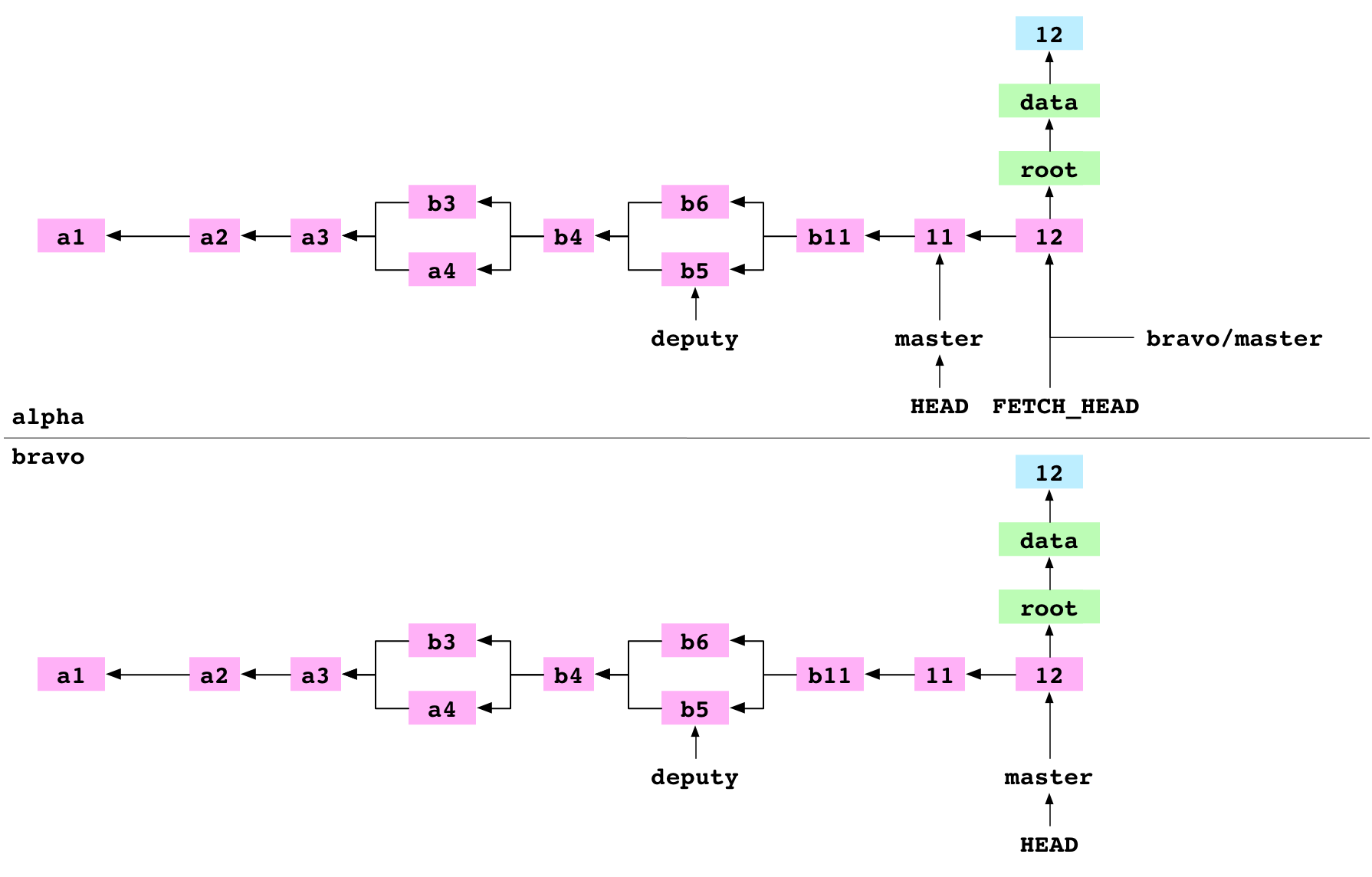  après avoir récupéré 