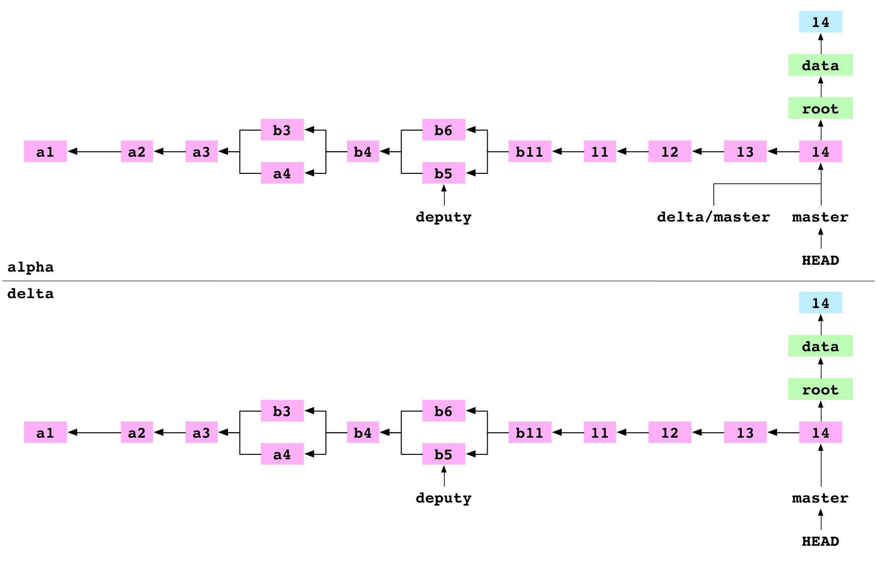 Le commit  poussé depuis  vers 