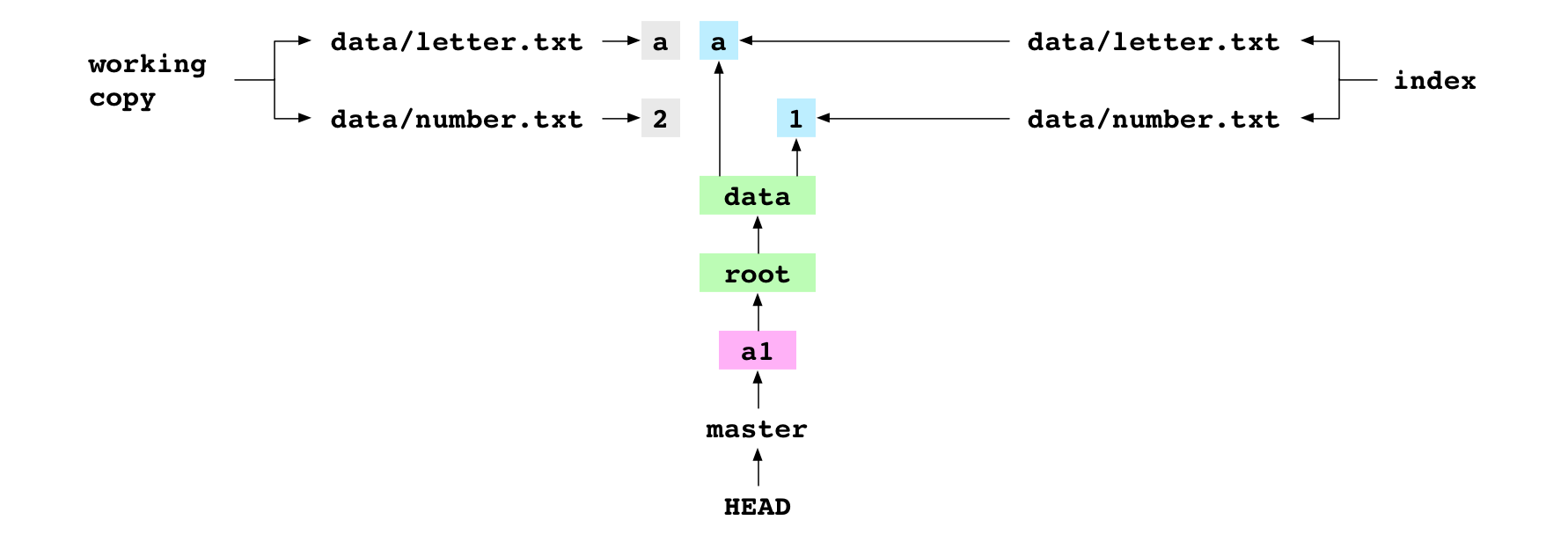 data/number.txt initialisé à 2 dans la copie de travail