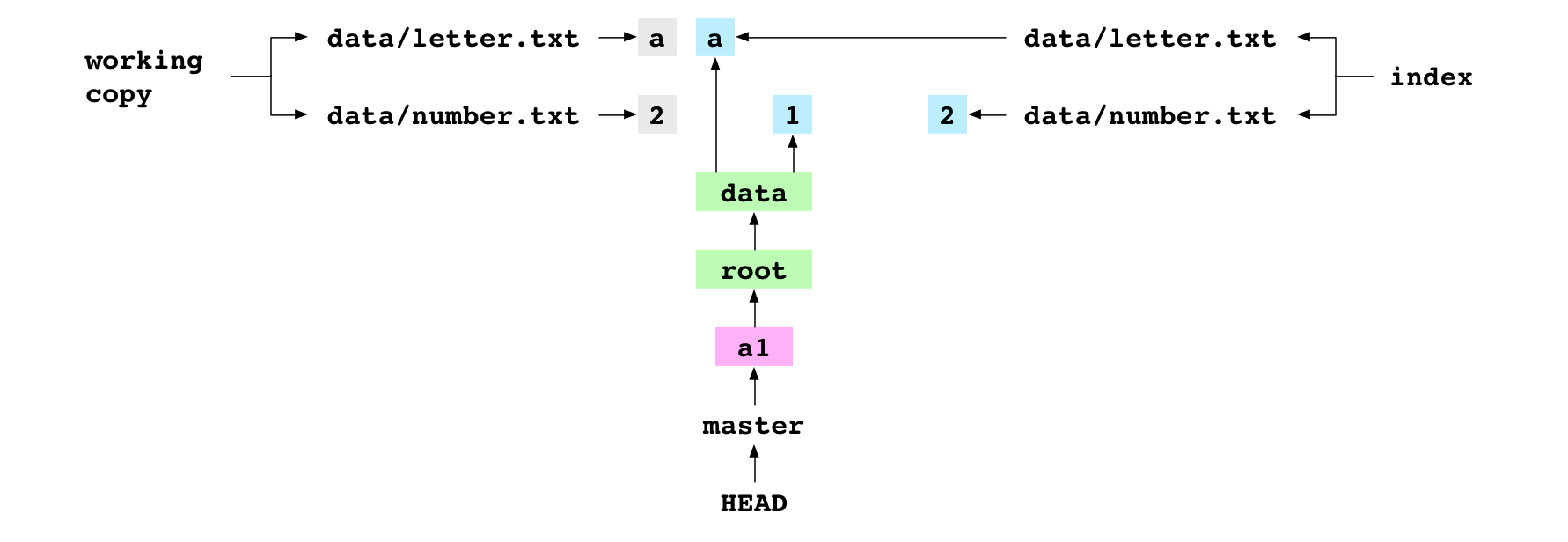  initialisé à  dans la copie de travail et dans l'index