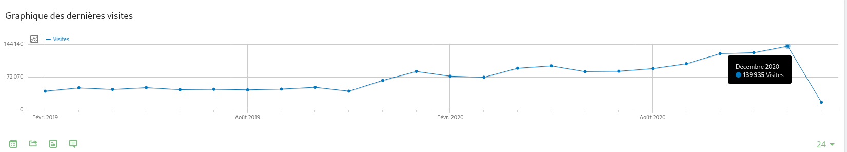 Statistiques d'accès