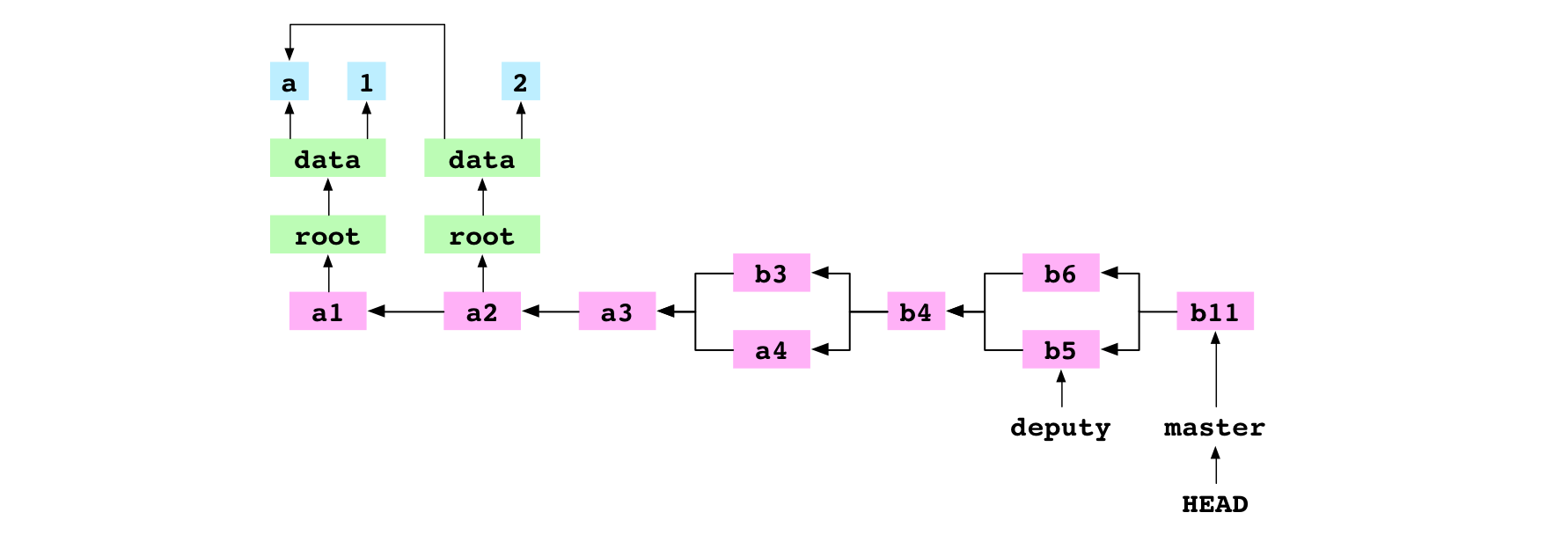 b11, le commit de fusion provenant de la fusion récursive conflictuelle entre b5 et b6