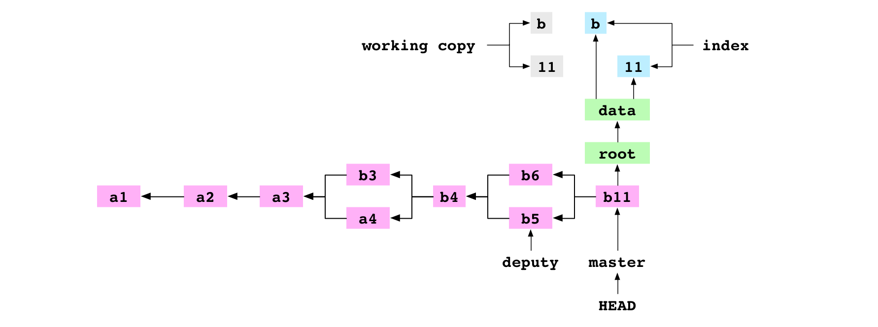 La copie de travail, l'index, le commit b11 et son graphe